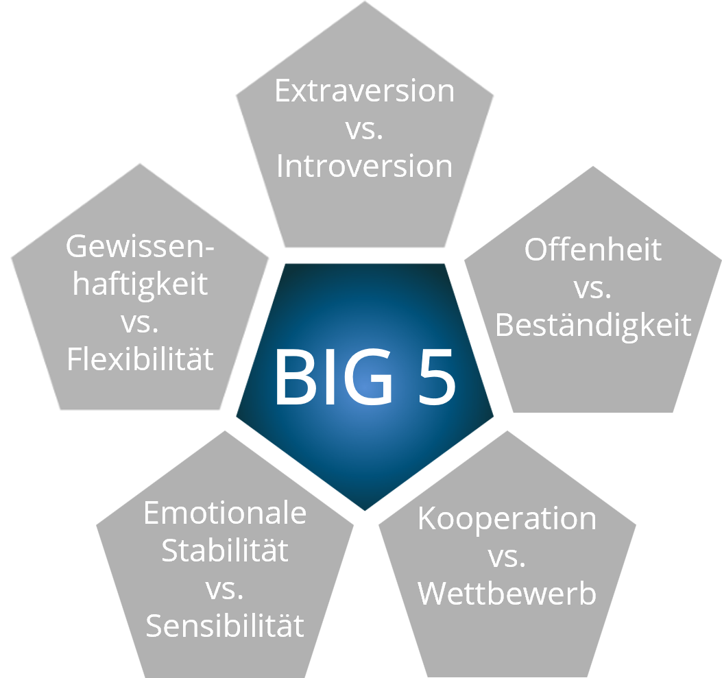 BIG 5 Persönlichkeitsmodell